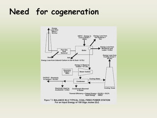 Need for cogeneration
 
