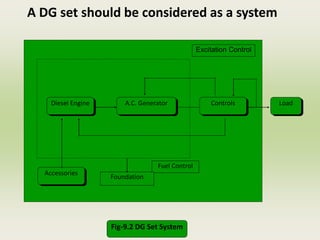 A.C. Generator Controls
Diesel Engine Load
Accessories
Excitation Control
Fuel Control
Foundation
Fig-9.2 DG Set System
A DG set should be considered as a system
 