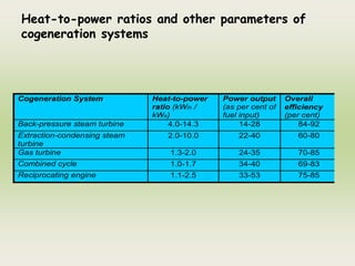 Heat-to-power ratios and other parameters of
cogeneration systems
Cogeneration System Heat-to-power
ratio (kWth /
kWe)
Power output
(as per cent of
fuel input)
Overall
efficiency
(per cent)
Back-pressure steam turbine 4.0-14.3 14-28 84-92
Extraction-condensing steam
turbine
2.0-10.0 22-40 60-80
Gas turbine 1.3-2.0 24-35 70-85
Combined cycle 1.0-1.7 34-40 69-83
Reciprocating engine 1.1-2.5 33-53 75-85
 