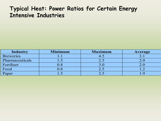 Typical Heat: Power Ratios for Certain Energy
Intensive Industries
Industry Minimum Maximum Average
Breweries 1.1 4.5 3.1
Pharmaceuticals 1.5 2.5 2.0
Fertilizer 0.8 3.0 2.0
Food 0.8 2.5 1.2
Paper 1.5 2.5 1.9
 