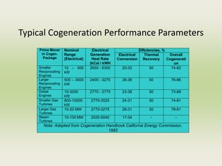 Typical Cogeneration Performance Parameters
Efficiencies, %
Prime Mover
in Cogen.
Package
Nominal
Range
(Electrical)
Electrical
Generation
Heat Rate
(kCal / kWH
Electrical
Conversion
Thermal
Recovery
Overall
Cogenerati
on
Smaller
Reciprocating
Engines
10 – 500
kW
2650 - 6300 20-32 50 74-82
Larger
Reciprocating
Engines
500 – 3000
kW
2400 - 3275 26-36 50 76-86
Diesel
Engines
10-3000
kW
2770 - 3775 23-38 50 73-88
Smaller Gas
Turbines
800-10000
kW
2770-3525 24-31 50 74-81
Larger Gas
Turbines
10-20 MW 2770-3275 26-31 50 78-81
Steam
Turbines
10-100 MW 2520-5040 17-34 - -
Note: Adapted from Cogeneration Handbook California Energy Commission,
1982
 