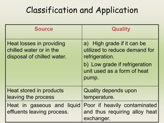 Classification and Application
Source Quality
Heat losses in providing
chilled water or in the
disposal of chilled water.
a) High grade if it can be
utilized to reduce demand for
refrigeration.
b) Low grade if refrigeration
unit used as a form of heat
pump.
Heat stored in products
leaving the process
Quality depends upon
temperature.
Heat in gaseous and liquid
effluents leaving process.
Poor if heavily contaminated
and thus requiring alloy heat
exchanger.
 