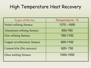 High Temperature Heat Recovery
Types of Device Temperature, oC
Nickel refining furnace 1370 –1650
Aluminium refining furnace 650-760
Zinc refining furnace 760-1100
Copper reverberatory furnace 900-1100
Cement kiln (Dry process) 620- 730
Glass melting furnace 1000-1550
 