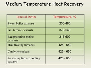 Medium Temperature Heat Recovery
Types of Device Temperature, oC
Steam boiler exhausts 230-480
Gas turbine exhausts 370-540
Reciprocating engine
exhausts
315-600
Heat treating furnaces 425 - 650
Catalytic crackers 425 - 650
Annealing furnace cooling
systems
425 - 650
 