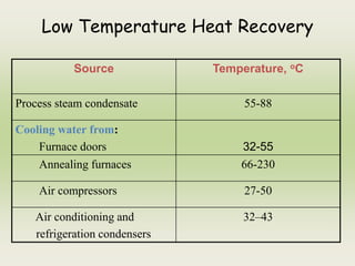 Low Temperature Heat Recovery
Source Temperature, oC
Process steam condensate 55-88
Cooling water from:
Furnace doors 32-55
Annealing furnaces 66-230
Air compressors 27-50
Air conditioning and
refrigeration condensers
32–43
 