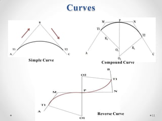 Curves
Simple Curve
Compound Curve
Reverse Curve 11
 