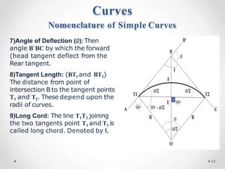Curves
Nomenclature of Simple Curves
7)Angle of Deflection (∅): Then
angle B`BC by which the forward
(head tangent deflect from the
Rear tangent.
8)Tangent Length: (BT1 and BT2)
The distance from point of
intersection B to the tangent points
T1 and T2. These depend upon the
radii of curves.
9)Long Cord: The line T1T2 joining
the two tangents point T1 and T2 is
called long chord. Denoted by l.
15
 