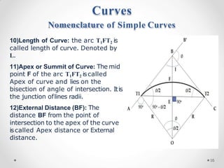 Curves
Nomenclature of Simple Curves
10)Length of Curve: the arc T1FT2 is
called length of curve. Denoted by
L.
11)Apex or Summit of Curve: The mid
point F of the arc T1FT2 iscalled
Apex of curve and lies on the
bisection of angle of intersection. Itis
the junction oflines radii.
12)External Distance (BF): The
distance BF from the point of
intersection to the apex of the curve
iscalled Apex distance or External
distance.
16
 