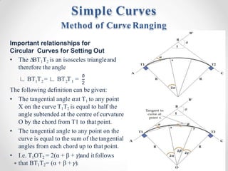 Method of Curve Ranging
Simple Curves
3
0
1 2 2 1
∟ BT T = ∟ BT T =
Important relationships for
Circular Curves for Setting Out
• The ∆BT1T2 is an isosceles triangleand
therefore the angle
∅
2
The following definition can be given:
• The tangential angle 𝛼at T1 to any point
X on the curve T1T2 is equal to half the
angle subtended at the centre of curvature
O by the chord from T1 to that point.
• The tangential angle to any point on the
curve is equal to the sum of the tangential
angles from each chord up to that point.
• I.e. T1OT2 = 2(α + β + 𝛾)and itfollows
that BT1T2= (α + β + 𝛾).
 