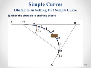 Obstacles in Setting Out Simple Curve
3) When the obstacle to chaining occurs
Simple Curves
66
 