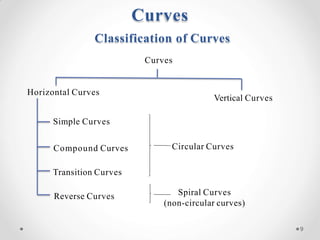 Curves
Horizontal Curves
Vertical Curves
Simple Curves
Compound Curves
Reverse Curves
Transition Curves
Circular Curves
Spiral Curves
(non-circular curves)
Classification of Curves
Curves
9
 