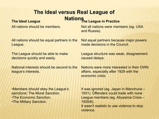 The Ideal versus Real League of
The Ideal League
                         Nations League in Practice
                               The
All nations should be members.                Not all nations were members (eg. USA
                                              and Russia).

All nations should be equal partners in the   Not equal partners because major powers
League.                                       made decisions in the Council.

The League should be able to make             League structure was weak, disagreement
decisions quickly and easily.                 caused delays.

National interests should be second to the    Nations were more interested in their OWN
league‟s interests.                           affairs, especially after 1929 with the
                                              economic crisis.


•Members should obey the League‟s             It was ignored (eg. Japan in Manchuria –
sanctions: The Moral Sanction.                1931). Offenders could trade with none
•The Economic Sanction.                       League members (eg. Abyssinia Crisis –
•The Military Sanction.                       1935/6).
                                              It wasn't realistic to use violence to stop
                                              violence.
 