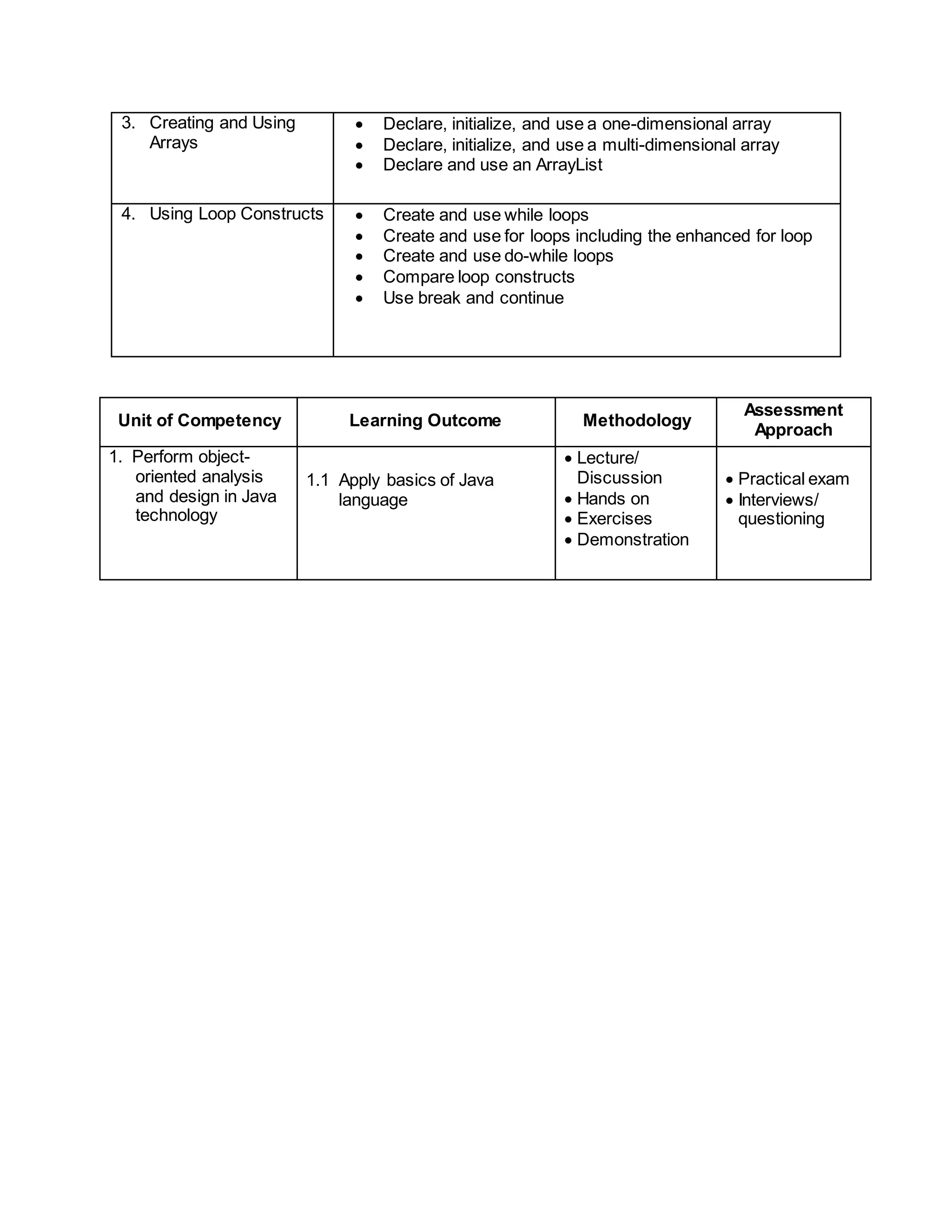3. Creating and Using
Arrays
 Declare, initialize, and use a one-dimensional array
 Declare, initialize, and use a multi-dimensional array
 Declare and use an ArrayList
4. Using Loop Constructs  Create and use while loops
 Create and use for loops including the enhanced for loop
 Create and use do-while loops
 Compare loop constructs
 Use break and continue
Unit of Competency Learning Outcome Methodology
Assessment
Approach
1. Perform object-
oriented analysis
and design in Java
technology
1.1 Apply basics of Java
language
 Lecture/
Discussion
 Hands on
 Exercises
 Demonstration
 Practical exam
 Interviews/
questioning
 