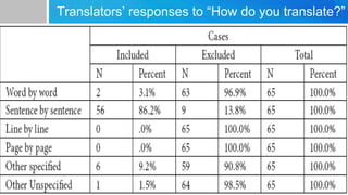 Translators’ responses to “How do you translate?”
 
