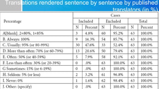 Translations rendered sentence by sentence by published
translators (in %)
 