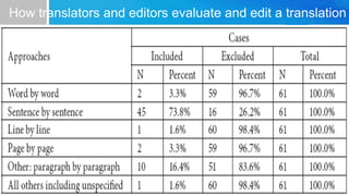 How translators and editors evaluate and edit a translation
 