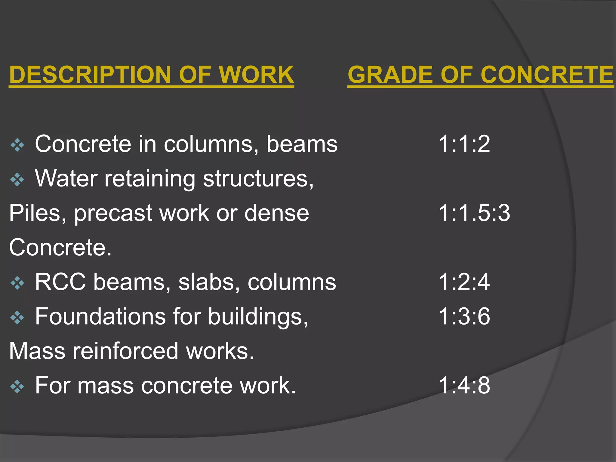 DESCRIPTION OF WORK


Concrete in columns, beams
 Water retaining structures,
Piles, precast work or dense
Concrete.
 RCC beams, slabs, columns
 Foundations for buildings,
Mass reinforced works.
 For mass concrete work.

GRADE OF CONCRETE
1:1:2
1:1.5:3
1:2:4
1:3:6
1:4:8

 