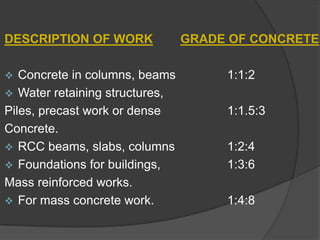 DESCRIPTION OF WORK


Concrete in columns, beams
 Water retaining structures,
Piles, precast work or dense
Concrete.
 RCC beams, slabs, columns
 Foundations for buildings,
Mass reinforced works.
 For mass concrete work.

GRADE OF CONCRETE
1:1:2
1:1.5:3
1:2:4
1:3:6
1:4:8

 