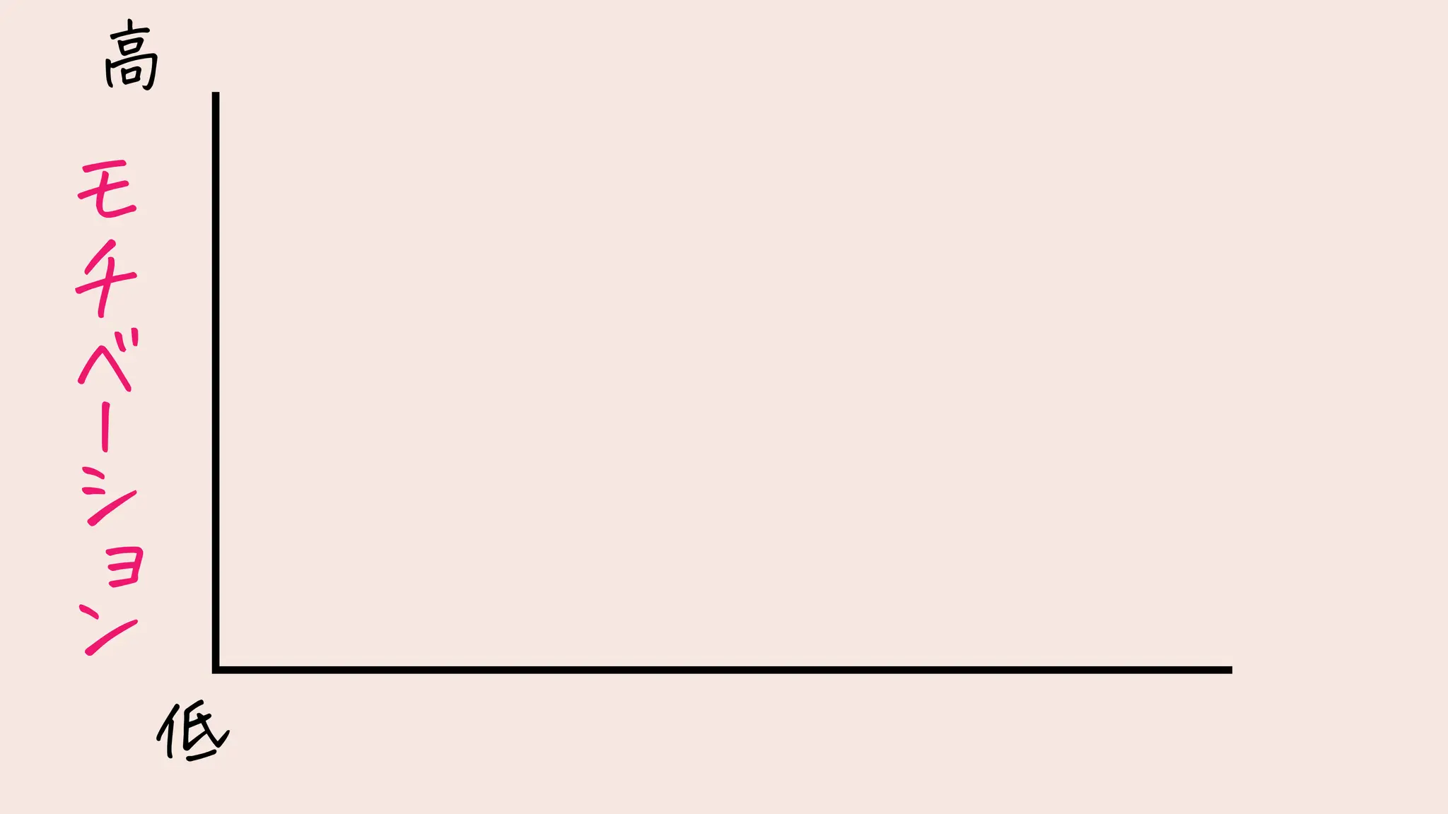 モ
チ
ベ
ー
シ
ョ
ン
高
低
 
