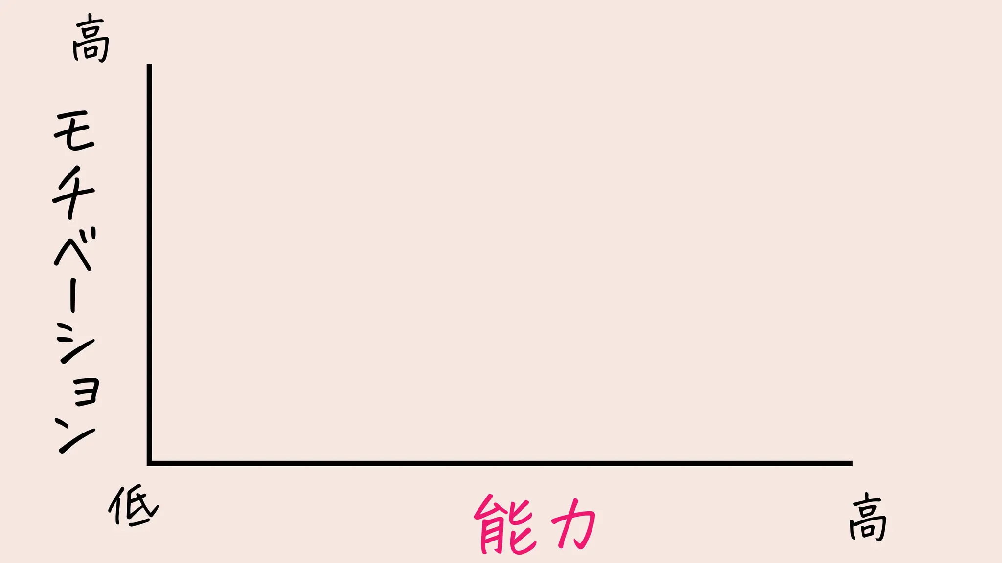能力
モ
チ
ベ
ー
シ
ョ
ン
高
低 高
 