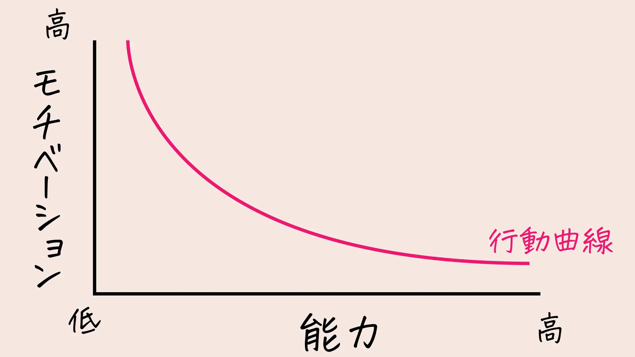 能力
モ
チ
ベ
ー
シ
ョ
ン
高
低 高
行動曲線
 