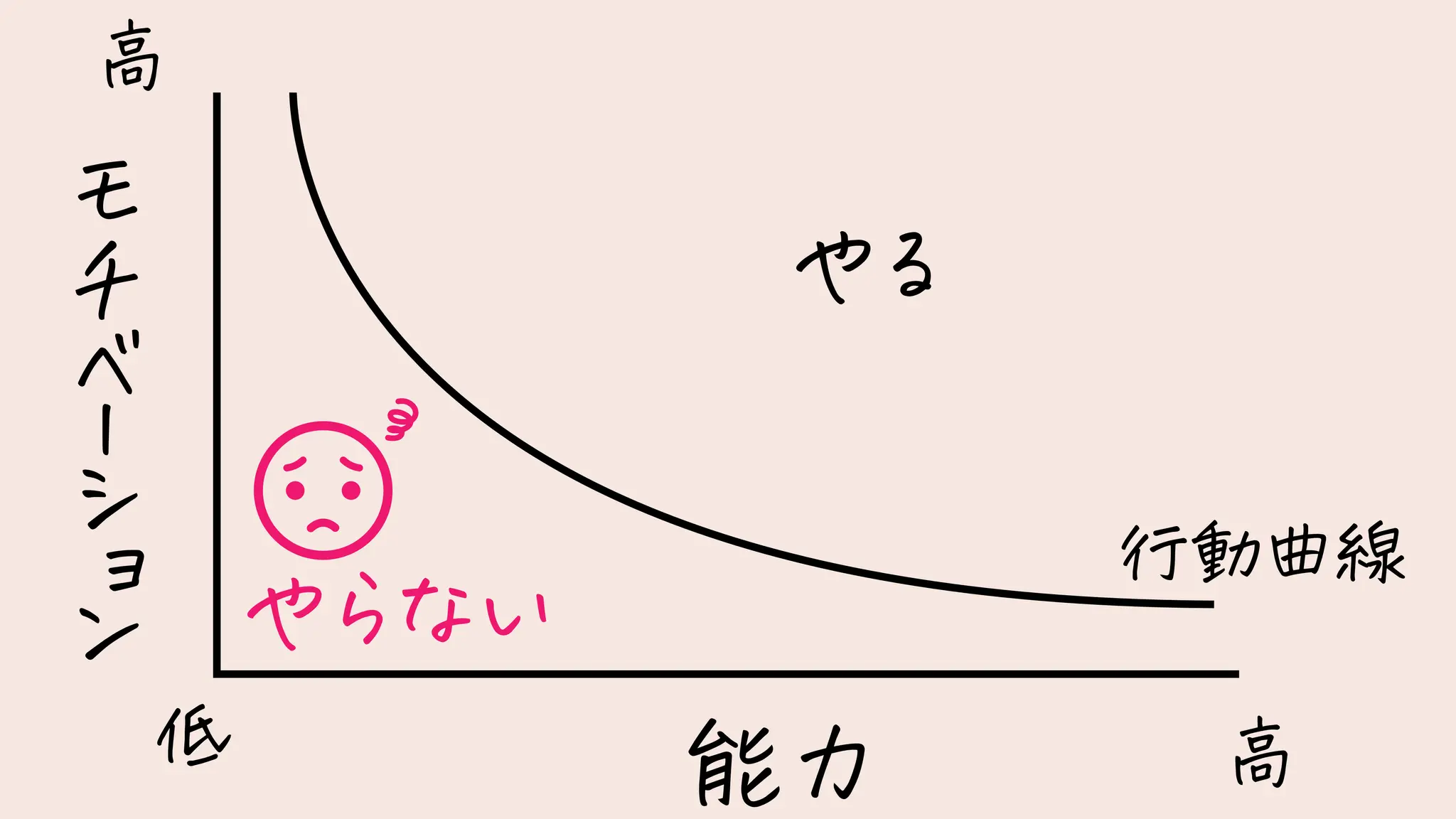 能力
モ
チ
ベ
ー
シ
ョ
ン
高
低 高
やる
やらない
行動曲線
 