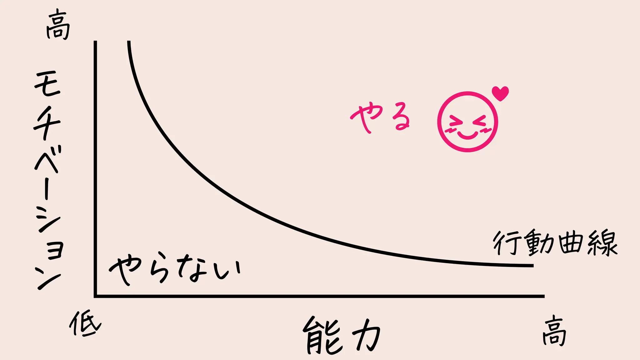能力
モ
チ
ベ
ー
シ
ョ
ン
高
低 高
やる
やらない
行動曲線
 