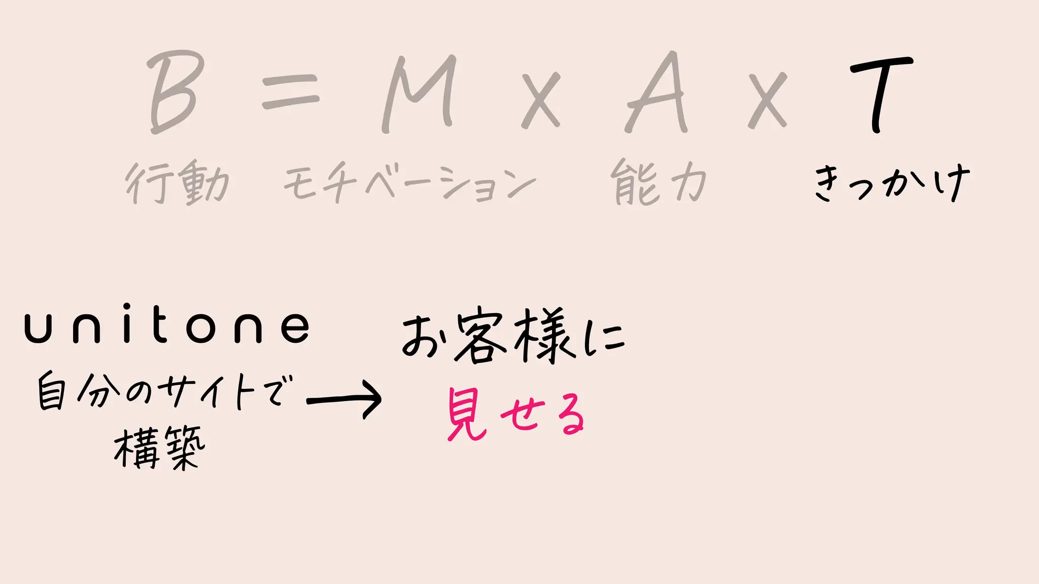 お客様に
見せる
B = M x A x T
行動 モチベーション 能力 きっかけ
B = M x A x T
行動 モチベーション 能力 きっかけ
自分のサイトで
構築
 