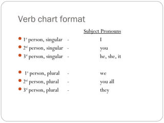 Verb chart format
Subject Pronouns
1st
person, singular - I
2nd
person, singular - you
3rd
person, singular - he, she, it
 1st
person, plural - we
2nd
person, plural - you all
3rd
person, plural - they
 