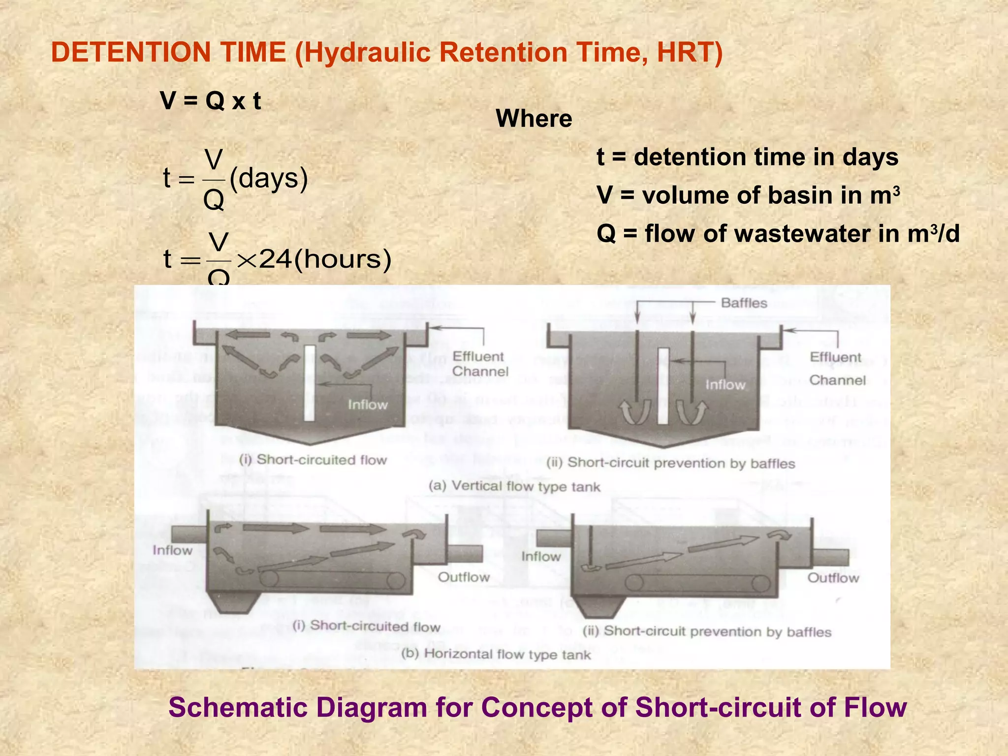 DETENTION TIME (Hydraulic Retention Time, HRT) 
V = Q x t 
t = V 
(days) 
Q 
24(hours) 
t = V ´ 
Q 
Where 
t = detention time in days 
V = volume of basin in m3 
Q = flow of wastewater in m3/d 
Schematic Diagram for Concept of Short-circuit of Flow 
 