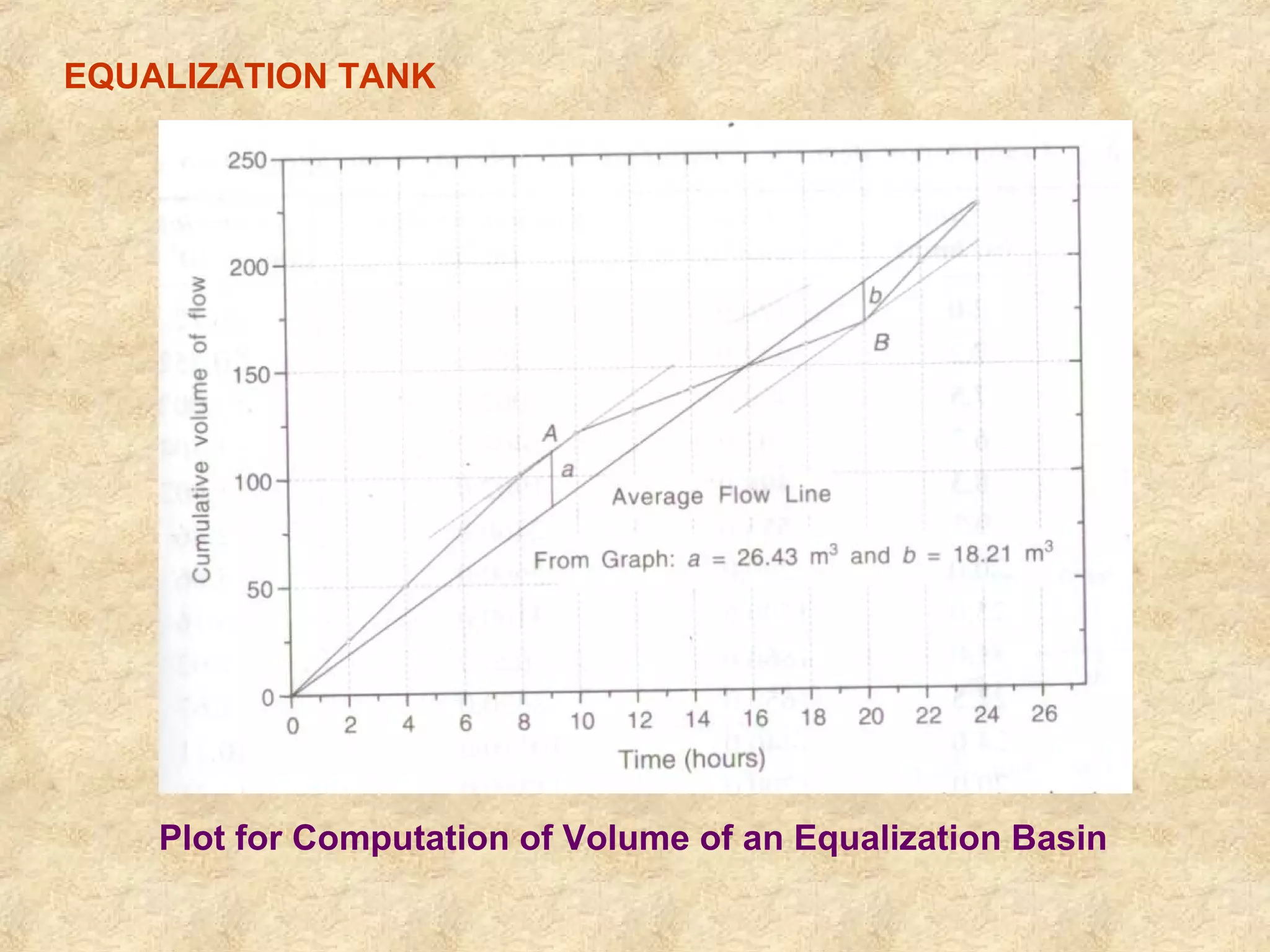 EQUALIZATION TANK 
Plot for Computation of Volume of an Equalization Basin 
 