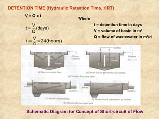 DETENTION TIME (Hydraulic Retention Time, HRT) 
V = Q x t 
t = V 
(days) 
Q 
24(hours) 
t = V ´ 
Q 
Where 
t = detention time in days 
V = volume of basin in m3 
Q = flow of wastewater in m3/d 
Schematic Diagram for Concept of Short-circuit of Flow 
 