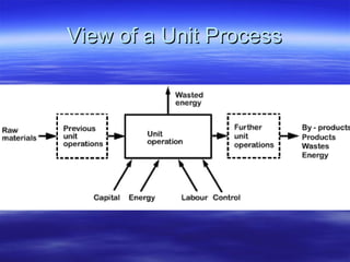 Unit operations | PPT