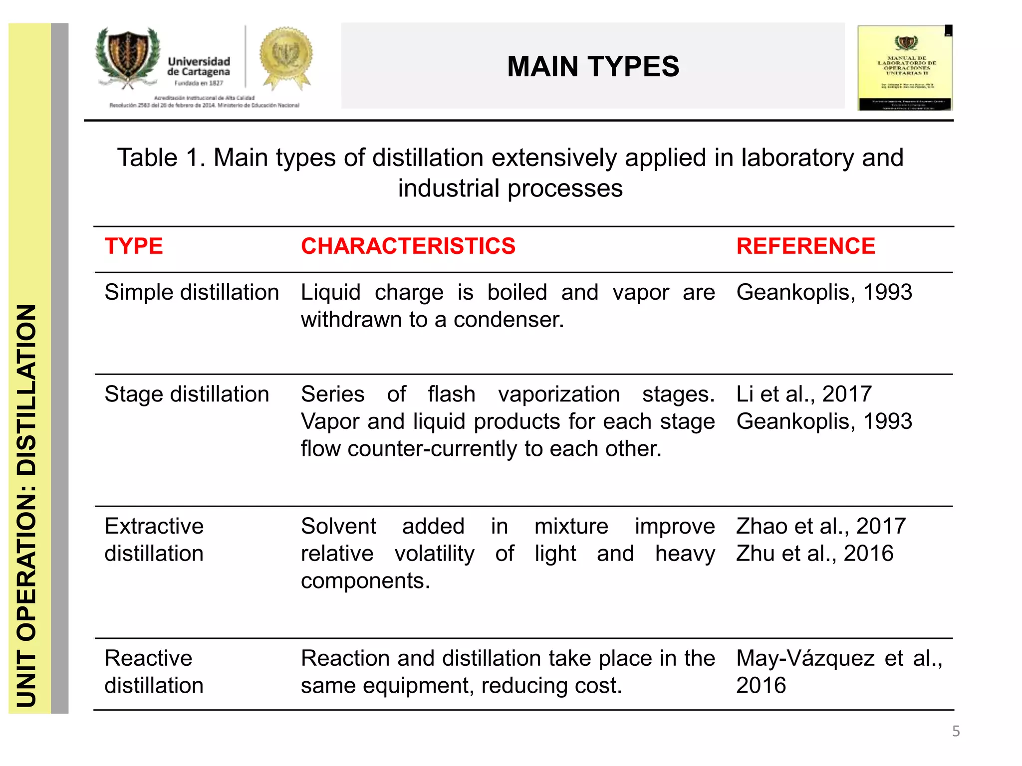 Relative Volatility Distillation Column Distillation column: Foundations, Applications and Scientific Progress ...