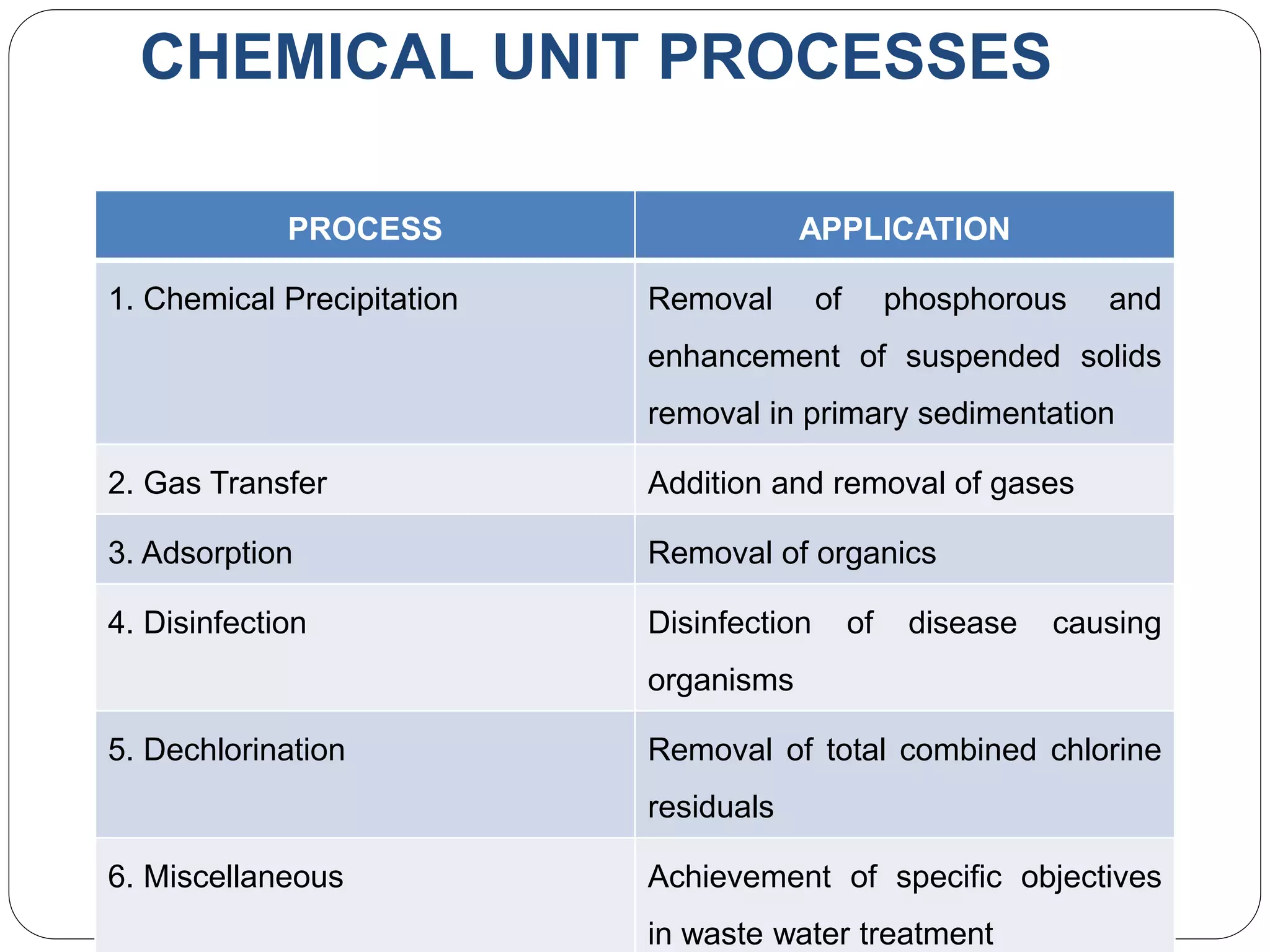 CHEMICAL UNIT PROCESSES
PROCESS APPLICATION
1. Chemical Precipitation Removal of phosphorous and
enhancement of suspended solids
removal in primary sedimentation
2. Gas Transfer Addition and removal of gases
3. Adsorption Removal of organics
4. Disinfection Disinfection of disease causing
organisms
5. Dechlorination Removal of total combined chlorine
residuals
6. Miscellaneous Achievement of specific objectives
in waste water treatment
 