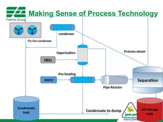 Making Sense of Process Technology
HNO3
NH3
Pre-heating
Vaporization
Separation
AN storage
tank
condenser
Condensate
tank
Pipe Reactor
Fin Fan condenser
Condensate to dump
Process steam
 