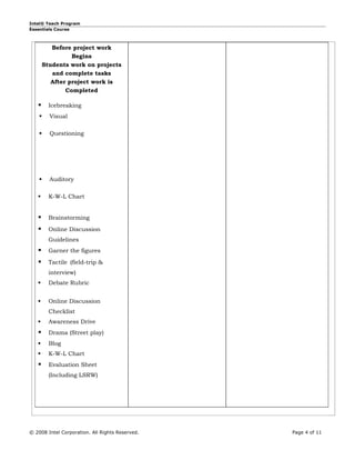 Intel® Teach Program
Essentials Course



           Before project work
                  Begins
        Students work on projects
           and complete tasks
           After project work is
                Completed

         Icebreaking
         Visual

         Questioning




         Auditory

         K-W-L Chart


         Brainstorming

         Online Discussion
          Guidelines
         Garner the figures

         Tactile (field-trip &
          interview)
         Debate Rubric


         Online Discussion
          Checklist
         Awareness Drive
         Drama (Street play)
         Blog
         K-W-L Chart
         Evaluation Sheet
          (Including LSRW)




© 2008 Intel Corporation. All Rights Reserved.   Page 4 of 11
 