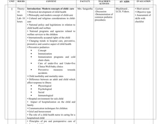 UNIT HOURS CONTENT FACULTY TEACHER’S
ACTIVITY
AV AIDS EVALUATION
I Theory-
10
hours
Lab- 10
hours
Introduction: Modern concepts of child- care
• Historical development of child health
• Philosophy and modern concept of child-care
• Cultural and religious considerations in child-
care
• National policy and legislations in relation to
child health and welfare
• National programs and agencies related to
welfare services to the children
• Internationally accepted rights of the child
• Changing trends in hospital care, preventive,
promotive and curative aspect of child health
• Preventive pediatrics:
 Concept
 Immunization
 Immunization programs and cold
chain chain.
 Care of under-five and Under-five
Clinics/Well-baby clinics
 Preventive measures towards
accidents
• Child morbidity and mortality rates
• Difference between an adult and child which
affect response to illness
 Physiological
 Psychological
 Social
 Immunological
• Hospital environment for sick child
• Impact of hospitalization on the child and
family
• Communication techniques for children
• Grief and bereavement
• The role of a child health nurse in caring for a
hospitalized child
• Principles of pre and postoperative care of
Mrs. Sangeetha -Lecture
-Discussion
-Demonstration of
common pediatric
procedures
Blackboard ,
LCD, Videos.
• Short answer
• Objective type
• Assessment of
skills with
checklist
 