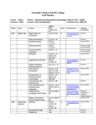 St.Joseph’s Degree and PG College
                                       Unit Planner

Course : MCA I         Subject : Elements of Information Technology Subject Code : CS604
Semester: I Sem        Lecturer: Mrs. B.Leelavathy                 Academic Year: 2008-‘09

                                                    UNIT I
 Month   Topic           Content                    Book/           Hours   Web Resources            Teaching
                                                    Chapter/Page                                     Methodology
                                                    No.
 Sept    Digital Age     Digital Basis of           [1]:ch7,267     6       http://www.fayette.k12   Lecture
                                                                            .il.us/99/Intro2Comp/t
                         Computers                                          erms.html

                         Data/information           [1]:Ch 1,10                                      Lecture
                         Hardware Input             [1]:Ch                                           Lecture PPTs,
                                                    1,11-12
                         Output Memory              [1]:Ch                                           Lecture, Hands
                                                    1,15-17                                          On Lab Session
                         Communication              [1]:Ch 1,17                                      Lecture, Hands
                         Hardware                                                                    On Lab Session
                         Software                   [1]:Ch 1,17                                      Lecture PPTs
                                                    [3]:Ch 10,
                                                    245-258
                         Application Software       [2]:Ch                  www.en.wikipedia.or      Lecture
                                                                            g/wiki/Application_s
                                                    6,128-134               oftware
                         System Software            [1]: Ch 1, 17                                    Lecture
                         Communications
                         Five kinds of              [1]:Ch 1,6-9            http://wiki.answers.co   Lecture PPTs
                                                                            m/Q/What_are_the_di
                         Computers                  [2]: Ch 3,48            fferent_kinds_of_com
                                                    [3]:Ch 1,9-12           puters
                         Development in             [1]:Ch 1,19                                      Lecture PPTs
                         Communication              [3]:Ch 20,
                         Technology                 585-607
                         Connectivity and           [1]:Ch 1,20                                      Lecture
                         Interactivity
                         Five Generations of        [3]:Ch 1, 6-9           www.webopedia.com/       Lecture PPTs
                                                                            DidYouKnow/Hardwar
                         Programming                [1]:A.7,451-4           e_Software/2002/Five
                         languages                  52                      Generations.asp
                         Programming                [1]:A.8,458-4           www.en.wikipedia.or      Research
                         Languages used today       62                      g/wiki/History_of_pro    Assignment to
                                                                            gramming_language        students,
                                                                            s                        Student Seminar
                         Object Oriented &          [1]:A.9,462-4                                    Lecture, PPTs
                         Visual Programming         64
 Sept    Operating       Booting                    [1]:Ch          6       www.en.wikipedia.org     Lecture PPTs
                                                                            /wiki/Operating_syst
         Systems                                    4,137-143               em
                                                    [2]:Ch
                                                    6,136-139
                         Managing Storage           -do-                                             Lecture
                         Resources                  -do-                                             Lecture



                                                1
 