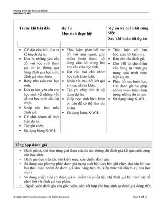 Chương trình Dạy học của Intel®
Khóa học Cơ bản

Trước khi bắt đầu

dự án
Học sinh thực hiệ

dự án và hoàn tất công
việc
Sau khi hoàn tất dự án

• GV đặt câu hỏi, đưa ra
kế hoạch dự án.
• Đưa ra những yêu cầu
đối với học sinh tham
gia dự án thông qua
bảng đánh giá học sinh,
đánh giá sản phẩm.
• Bảng nhu cầu của học
sinh.
• Đưa ra bản yêu cầu cho
học sinh về những vấn
đề mà học sinh cần đạt
được.
• Nhập các bản mẫu
đánh giá.
• GV chia nhóm để thực
hiện dự án.
• Tập ghi chép.
• Sử dụng bảng K-W-L

• Thảo luận, phản hồi trao
đối với mọi người, giúp
nhóm hoàn thành nội
dung câu hỏi trong bản
nhu cầu của học sinh.
• Đặt câu hỏi cho nhóm
học sinh thảo luận.
• Nhận xét,trao đổi kết quả
với các nhóm khác.
• Tập ghi chép tóm tắt nội
dung dự án.
• Giúp học sinh hiểu bước
cơ bản để có thể làm sản
phẩm.
• Sử dụng bảng K-W-L

• Thảo luận với bạn
học: câu hỏi kiểm tra.
• Bản chỉ tiêu đánh giá.
• Cho HS tự cho điểm
vào bảng tự đánh giá
trong quá trình thực
hiện dự án.
• Phản hồi sau buổi học,
GV đánh giá và giúp
nhóm hoàn thiện hơn
trong những dự án sau
• Sử dụng bảng K-W-L.

Tổng hợp đánh giá
- Đánh giá cụ thể theo từng giai đoạn của dự án, không chỉ đánh giá kết quả cuối cùng
của học sinh.
- Đánh giá dựa trên các bản kiểm mục, các chuẩn đánh giá.
- Sử dụng các phương pháp đánh giá trong suốt bài học( bản ghi chép, đặt câu hỏi các
bài thảo luận nhóm để đánh giá khả năng tiếp thu kiến thức và nhiệm vụ của học
sinh).
- Sử dụng phiếu tiêu chí đánh giá ấn phẩm và phiếu tiêu chí đánh giá bài trình bày để
phản hồi và đánh giá sản phẩm.
- Ngoài việc đánh giá của giáo viên, còn kết hợp cho học sinh tự đánh giá đồng thời
© 2000-2007 Intel Corporation. All Rights Reserved.

Page

4 of 7

 