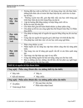 Chương trình Dạy học của Intel®
Khóa học Cơ bản

Học sinh
tiếp thu
chậm

Học sinh
không
biết tiếng
Anh

Học sinh
năng
khiếu

• Hướng dẫn học sinh cụ thể hơn về: nội dung công việc cần thực hiện,
những kiến thức cần có trước khi thực hiện dự án, cách tìm và chọn
lọc tài liệu…
• Thường xuyên trao đổi, giải đáp thắc mắc của học sinh trong quá
trình thực hiện dự án trên trang blog của dự án
• .Lặp lại hướng dẫn bằng miệng và hoặc bằng cách viết ra.
• Kiểm tra mức độ nắm bài.
• Cho thêm thời gian để hoàn thành nhiệm vụ được phân công.
• Cho phép sự hỗ trợ của công nghệ theo Kế Hoạch Giáo Dục Cá Nhân
Hóa (IEP).
• Cho phép sử dụng một số nguồn tài nguyên bằng tiếng mẹ đẻ của học
sinh.
• Cung cấp các nguồn tài nguyên gợi ý phù hợp với trình độ đọc bài.
• Cho phép học sinh làm việc với các học sinh song ngữ khác.
• Phân công nhiệm vụ mở.
• Nhấn mạnh các kỹ năng học tập theo nhóm cũng như kỹ năng phát
triển.
• Tập trung vào các kĩ năng giải quyết vấn đề và các khía cạnh sáng
tạo.
• Tập trung vào lập luận quy nạp và suy diễn.
• Cung cấp những nguồn tài liệu mở rộng, nâng cao cho học sinh.
• Đưa ra những câu hỏi, những vấn đề khó, đòi hỏi phải suy nghĩ logic
để nâng cao tư duy cho học sinh.

Thiết bị và nguồn tài liệu tham khảo
Công nghệ - Phần cứng (Đánh dấu vào những thiết bị cần thiết)
 Máy tính

 Máy in

 Kết nối Internet

 Máy chiếu

Công nghệ - Phần mềm (Đánh dấu vào những phần mềm cần thiết)
 Ấn phẩm
 Trình duyệt Web

 Hệ soạn thảo văn bản
 Phần mềm nhận Email

© 2000-2007 Intel Corporation. All Rights Reserved.

Page

6 of 7

 