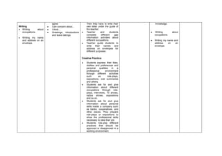Writing
Writing about
occupations.
Writing my name
and address on an
envelope.
agree
I am concern about...
I think…
Greetings, introductions
and leave takings.
Then they have to write their
own letter under the guide of
the teacher.
Teacher and students
complete different gap
information activities about
different occupations.
Teacher guide students to
write their names and
address on envelopes for
different purposes.
Creative Practice:
Students express their likes,
dislikes and preferences and
personal qualities in a
professional environment
through different activities
such as role-plays,
expositions, oral summaries
and others.
Students ask for and give
information about different
occupations through role-
plays, interviews, TV shows,
radios shows, expositions
and so on.
Students ask for and give
information about personal
skills inside a company such
as banks, cooperatives, and
other places. They prepare
role-plays or expositions to
show the professional skills
necessary to take their job.
Students role-play different
practices that should be
approved or disapproved in a
working environment.
knowledge.
Writing about
occupations.
Writing my name and
address on an
envelope.
 