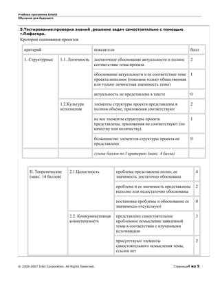 Учебная программа Intel®
Обучение для будущего
5.Тестирование:проверка знаний ,решение задач самостоятельно с помощью
т.Пифагора.
Критерии оценивания проектов
критерий показатели балл
1. Структурные 1.1. Логичность достаточное обоснование актуальности и полное
соответствие темы проекта
2
обоснование актуальности и ее соответствие теме
проекта неполное (показана только общественная
или только личностная значимость темы)
1
актуальность не представлена в тексте 0
1.2.Культура
исполнения
элементы структуры проекта представлены в
полном объеме, приложения соответствуют
2
не все элементы структуры проекта
представлены, приложения не соответствуют (по
качеству или количеству)
1
большинство элементов структуры проекта не
представлено
0
сумма баллов по I критерию (макс. 4 балла)
II. Теоретические
(макс. 14 баллов)
2.1.Целостность проблема представлена полно, ее
значимость достаточно обоснована
4
проблема и ее значимость представлены
неполно или недостаточно обоснованы
2
постановка проблемы и обоснование ее
значимости отсутствуют
0
2.2. Коммуникативная
компетентность
представлено самостоятельное
проблемное осмысление заявленной
темы в соответствии с изученными
источниками
3
присутствуют элементы
самостоятельного осмысления темы,
ссылок нет
2
© 2000-2007 Intel Corporation. All Rights Reserved. Страница4 из 9
 