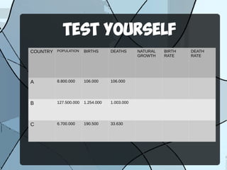 TEST YOURSELF
COUNTRY POPULATION BIRTHS DEATHS NATURAL
GROWTH
BIRTH
RATE
DEATH
RATE
A 8.800.000 106.000 106.000
B 127.500.000 1.254.000 1.003.000
C 6.700.000 190.500 33.630
 