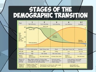 STAGES OF THE
DEMOGRAPHIC TRANSITION
 