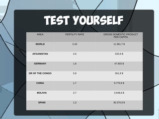 TEST YOURSELF
AREA FERTILITY RATE GROSS DOMESTIC PRODUCT
PER CAPITA
WORLD 2,43 11.381,7 $
AFGANISTAN 4,5 520,9 $
GERMANY 1,6 47.603 $
DR OF THE CONGO 5,9 561,8 $
CHINA 1,7 9.770,9 $
BOLIVIA 2,7 3.548,6 $
SPAIN 1,3 30.370,9 $
 
