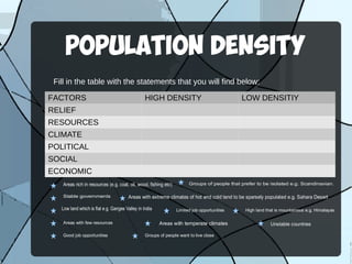 POPULATION DENSITY
FACTORS HIGH DENSITY LOW DENSITIY
RELIEF
RESOURCES
CLIMATE
POLITICAL
SOCIAL
ECONOMIC
Fill in the table with the statements that you will find below:
Low land which is flat e.g. Ganges Valley in India
Areas rich in resources (e.g. coal, oil, wood, fishing etc)
Areas with extreme climates of hot and cold tend to be sparsely populated e.g. Sahara DesertStable governments
Groups of people that prefer to be isolated e.g. Scandinavian.
Limited job opportunities High land that is mountainous e.g. Himalayas
Areas with few resources Areas with temperate climates Unstable countries
Good job opportunities Groups of people want to live close
 