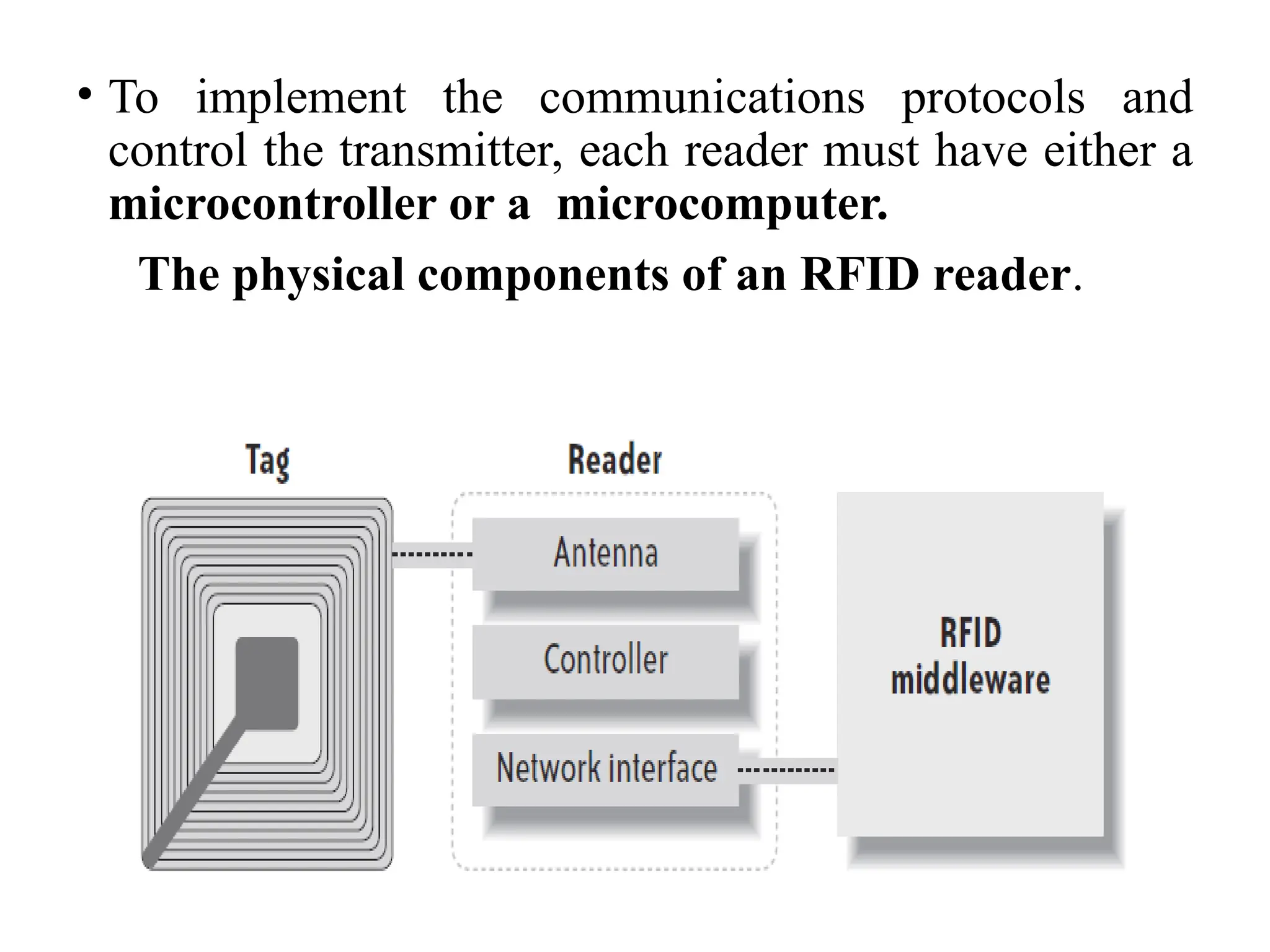 • To implement the communications protocols and
control the transmitter, each reader must have either a
microcontroller or a microcomputer.
The physical components of an RFID reader.
 