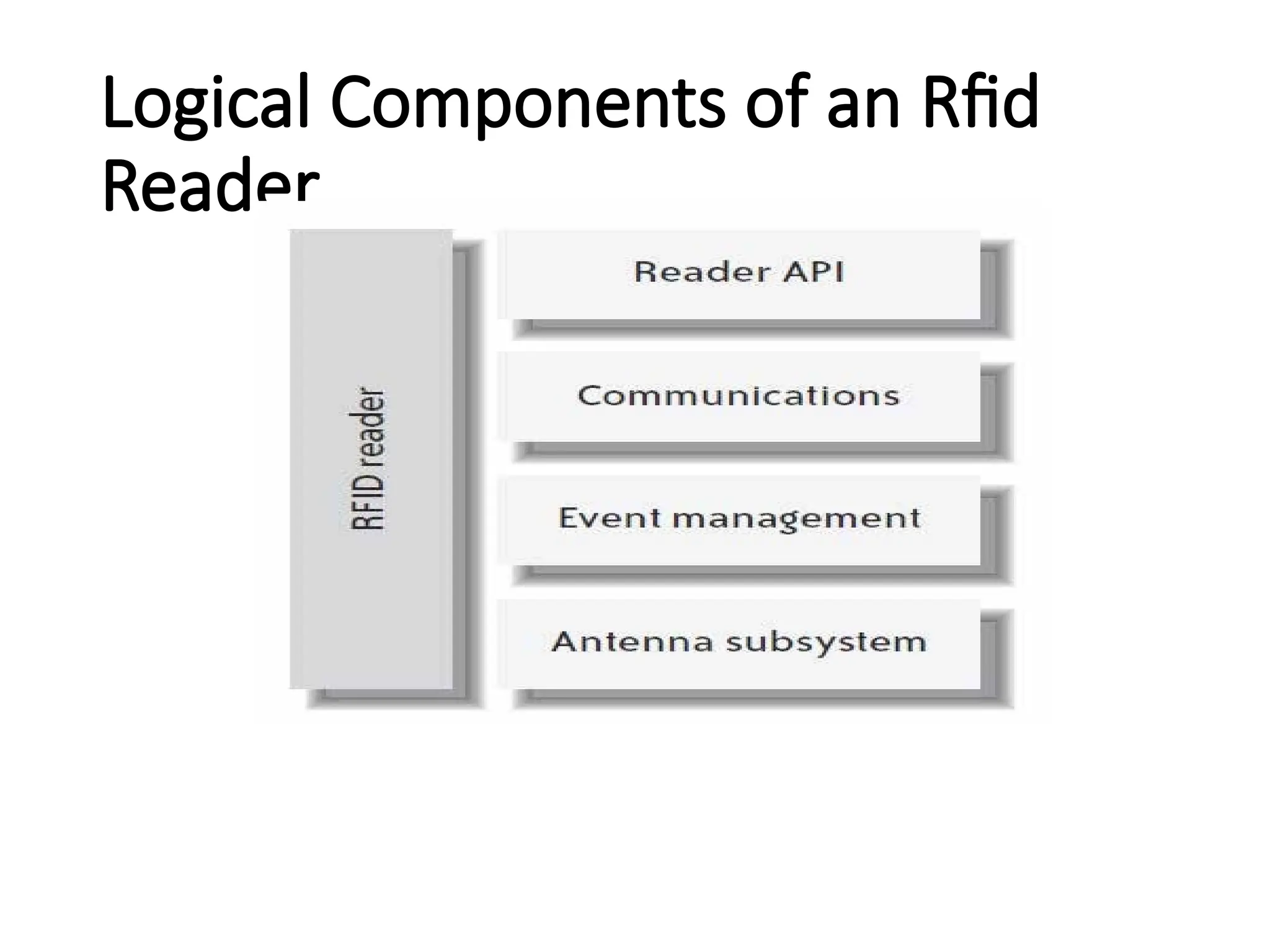 Logical Components of an Rfid
Reader
 