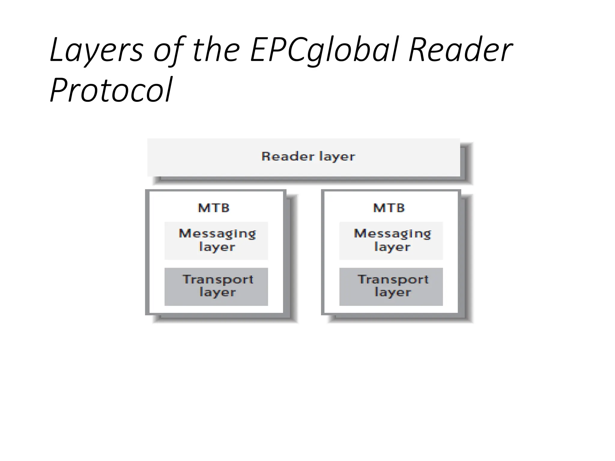 Layers of the EPCglobal Reader
Protocol
 